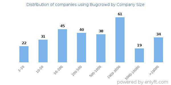 Companies using Bugcrowd, by size (number of employees)