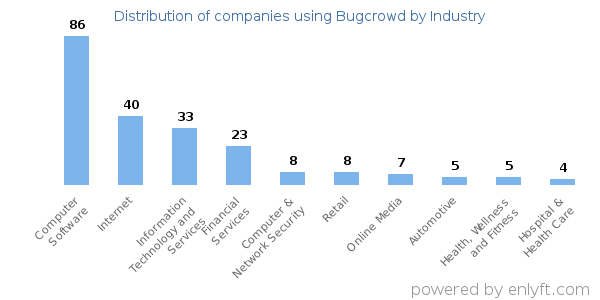 Companies using Bugcrowd - Distribution by industry