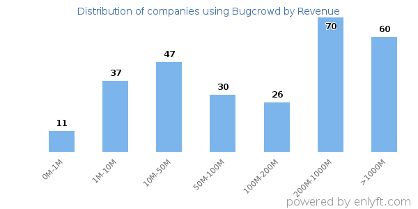 Bugcrowd clients - distribution by company revenue