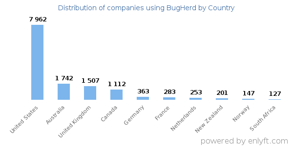 BugHerd customers by country