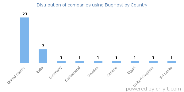 BugHost customers by country