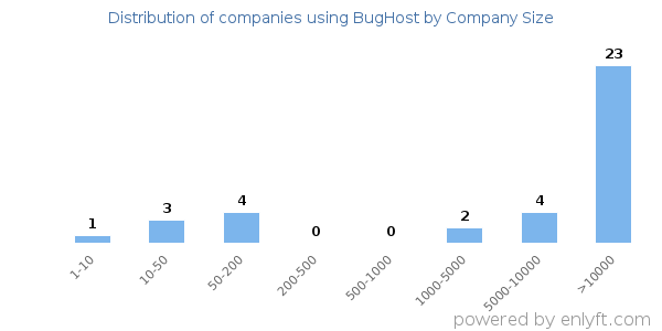 Companies using BugHost, by size (number of employees)