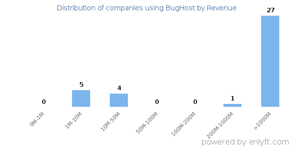 BugHost clients - distribution by company revenue