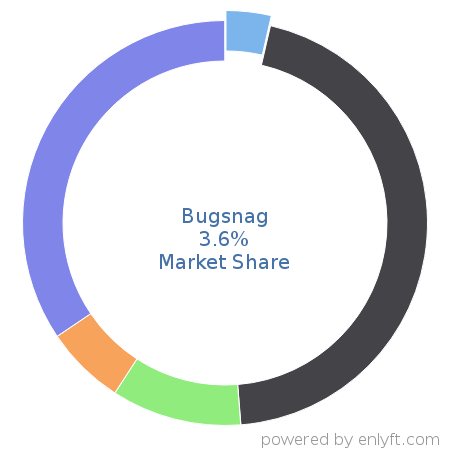 Bugsnag market share in Software Development Tools is about 3.6%