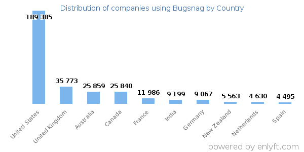 Bugsnag customers by country