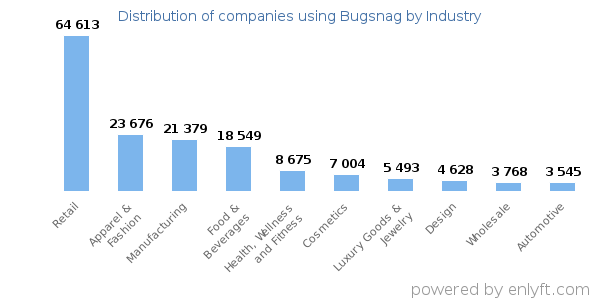 Companies using Bugsnag - Distribution by industry