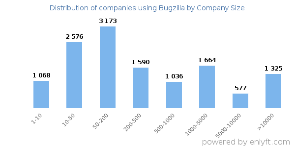Companies using Bugzilla, by size (number of employees)