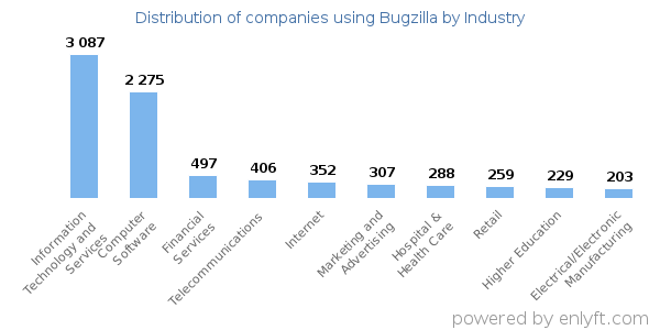 Companies using Bugzilla - Distribution by industry