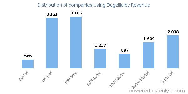 Bugzilla clients - distribution by company revenue