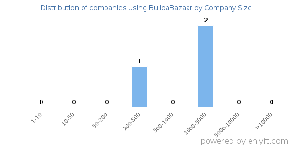 Companies using BuildaBazaar, by size (number of employees)