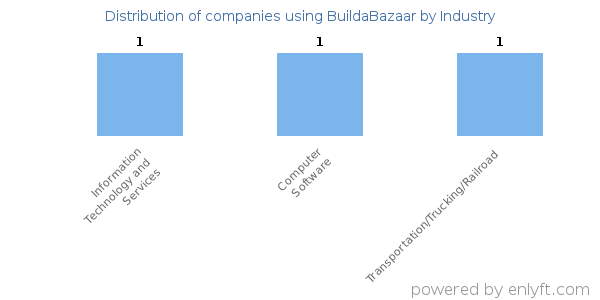 Companies using BuildaBazaar - Distribution by industry