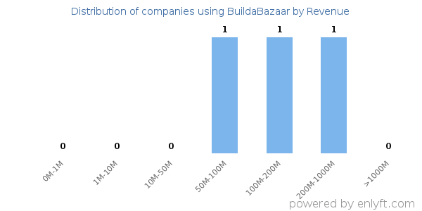 BuildaBazaar clients - distribution by company revenue