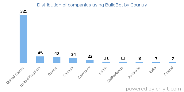 BuildBot customers by country