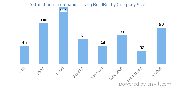 Companies using BuildBot, by size (number of employees)