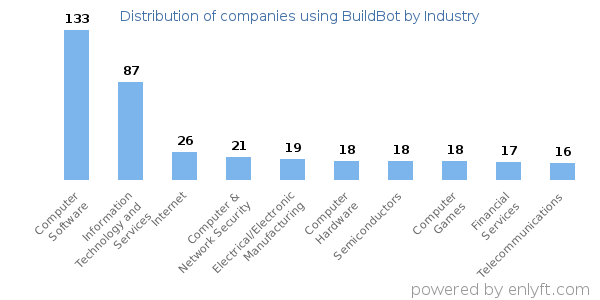 Companies using BuildBot - Distribution by industry