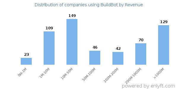 BuildBot clients - distribution by company revenue