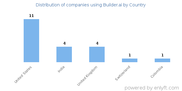 Builder.ai customers by country