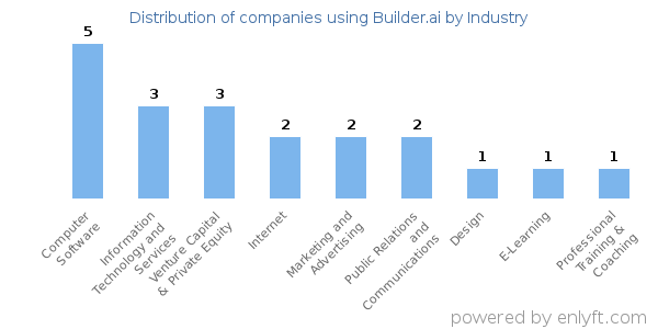 Companies using Builder.ai - Distribution by industry