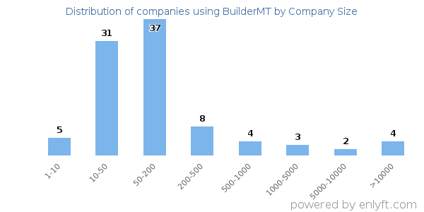 Companies using BuilderMT, by size (number of employees)