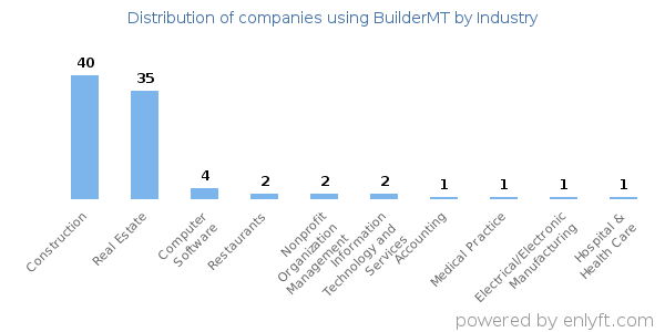 Companies using BuilderMT - Distribution by industry