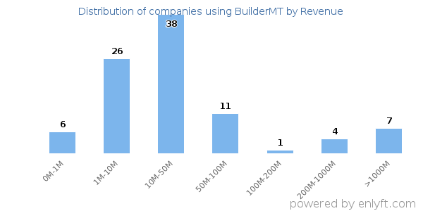 BuilderMT clients - distribution by company revenue