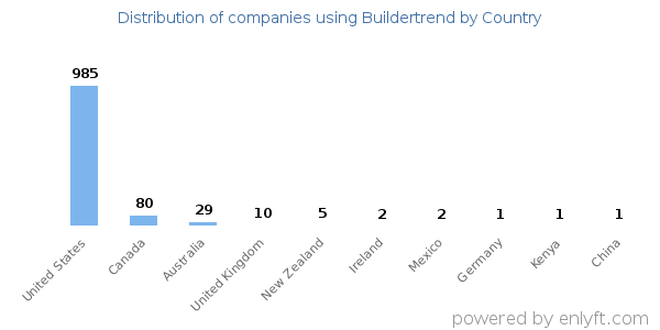Buildertrend customers by country