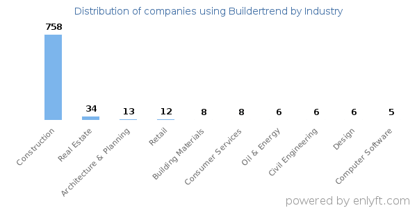 Companies using Buildertrend - Distribution by industry