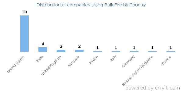 BuildFire customers by country
