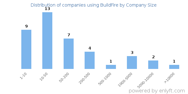 Companies using BuildFire, by size (number of employees)