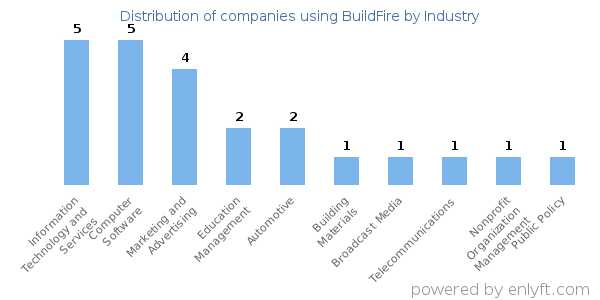 Companies using BuildFire - Distribution by industry