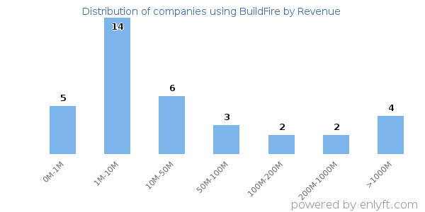 BuildFire clients - distribution by company revenue