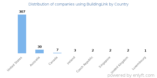 BuildingLink customers by country