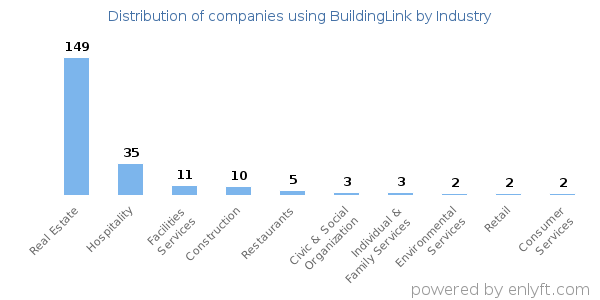 Companies using BuildingLink - Distribution by industry