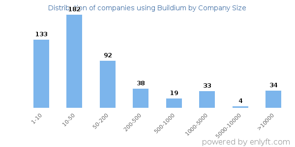 Companies using Buildium, by size (number of employees)
