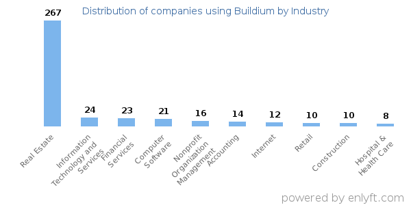 Companies using Buildium - Distribution by industry