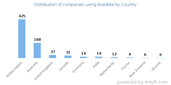 Buildkite customers by country