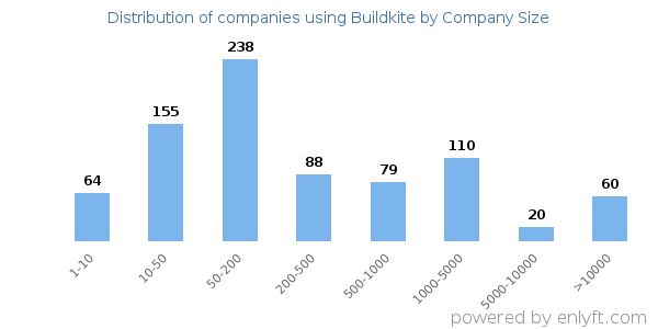 Companies using Buildkite, by size (number of employees)