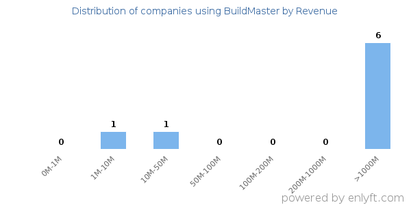 BuildMaster clients - distribution by company revenue