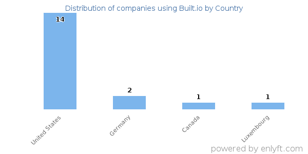 Built.io customers by country