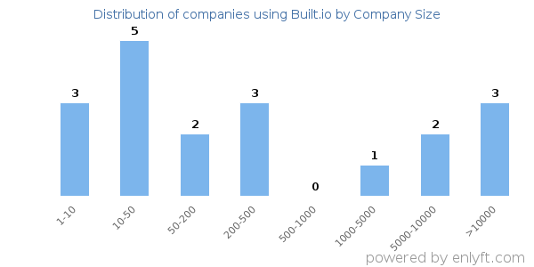 Companies using Built.io, by size (number of employees)