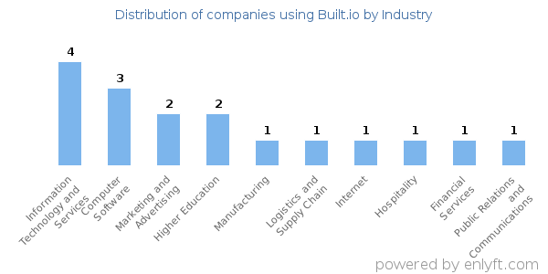 Companies using Built.io - Distribution by industry