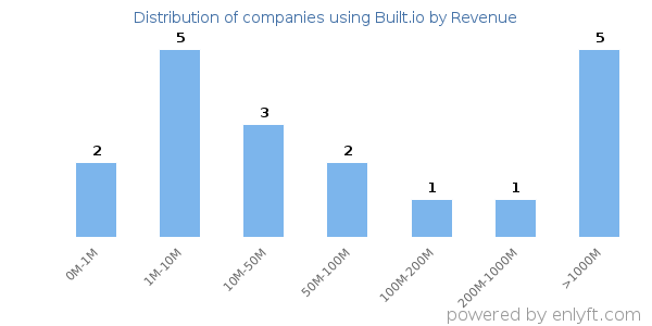 Built.io clients - distribution by company revenue