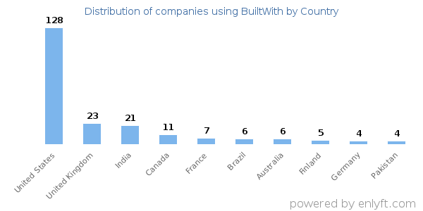 BuiltWith customers by country