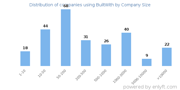 Companies using BuiltWith, by size (number of employees)