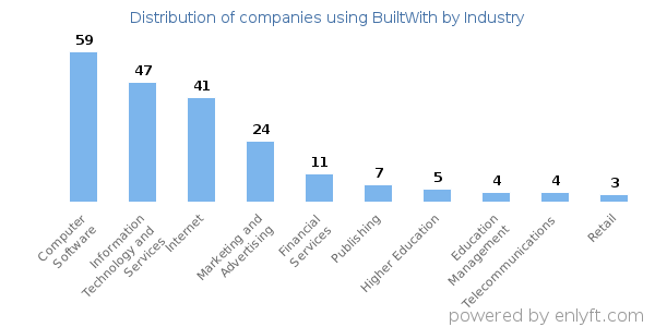 Companies using BuiltWith - Distribution by industry