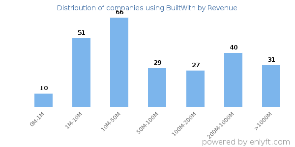 BuiltWith clients - distribution by company revenue