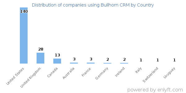Bullhorn CRM customers by country