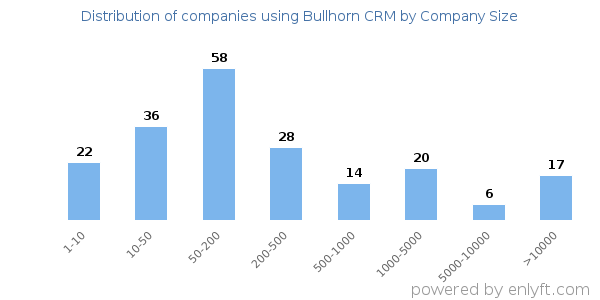Companies using Bullhorn CRM, by size (number of employees)