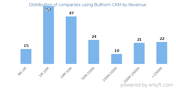 Bullhorn CRM clients - distribution by company revenue