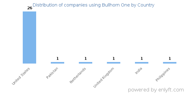 Bullhorn One customers by country